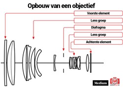 Optiek